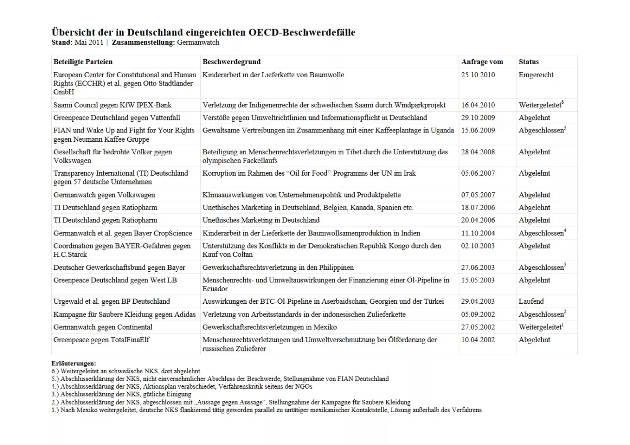 Tabelle: Übersicht der in Deutschland eingereichten OECD-Beschwerdefälle