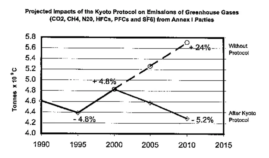 Grafik: Projected Impacts of the Kyoto Protocol on Emissions of Greenhouse Gases (CO2, CH4, N20, HFCs, PFCs and SF6 from Annex I Parties