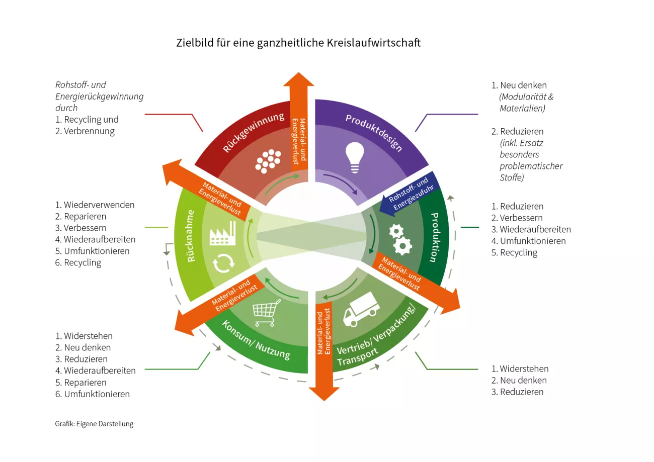 Grafik, bei der Kreislaufwirtschaft erklärt wird