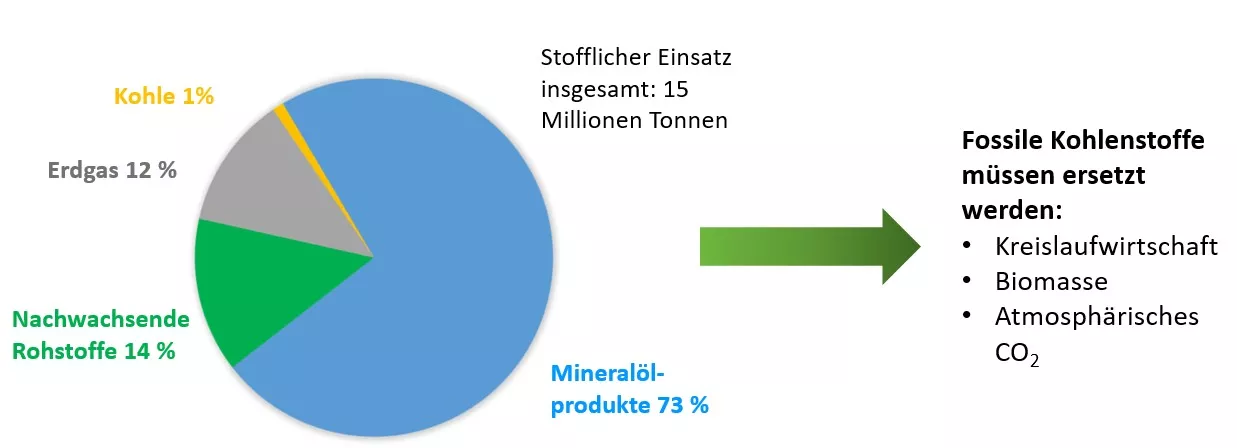 Tortendiagramm zur Rohstoffbasis der organischen Chemie in Deutschland