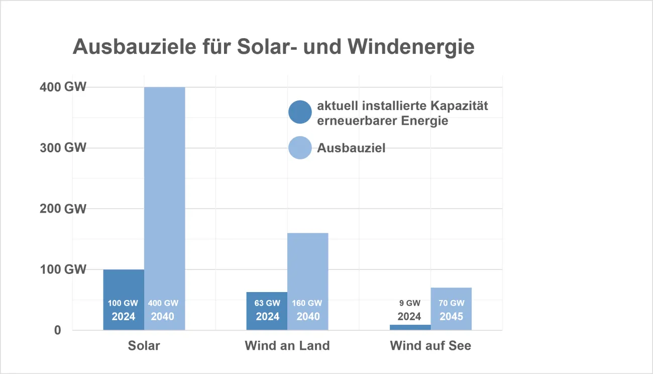 Inforgrafik zu den Ausbauzielen für Solar- und Windenergie in Deutschland