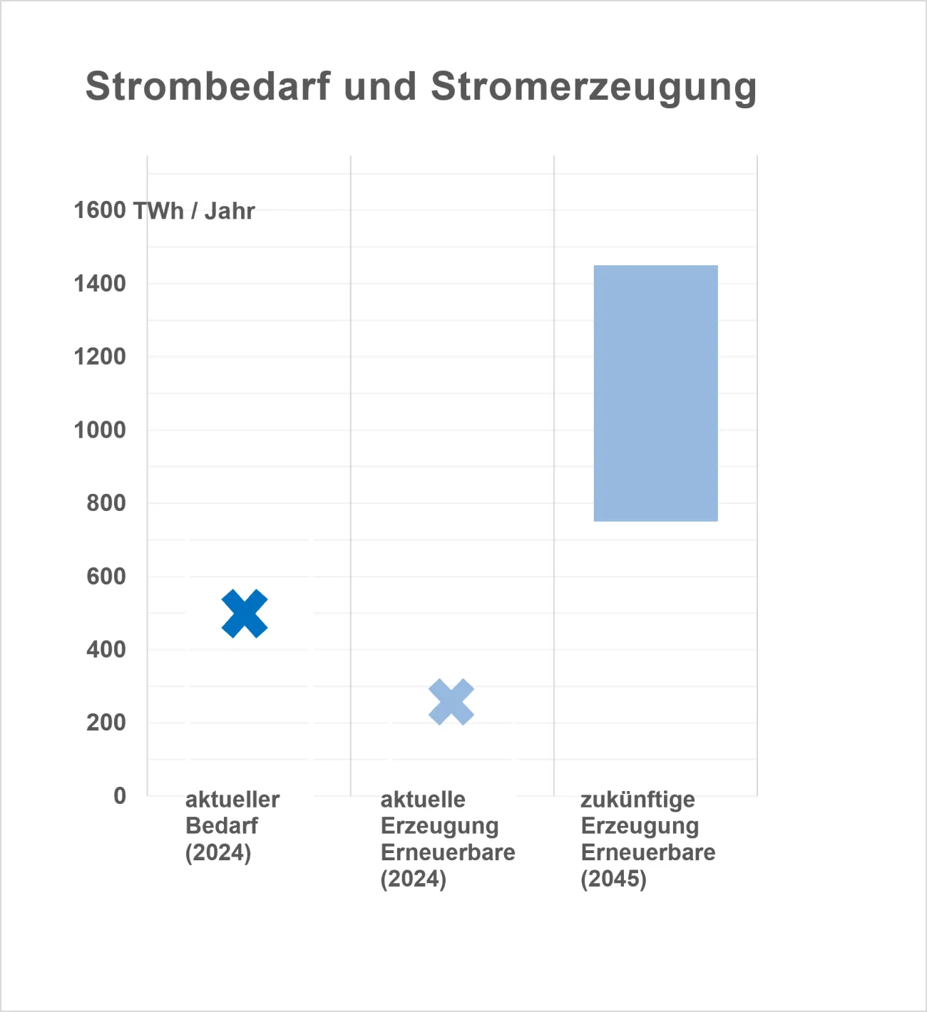 Infrografik zu Strombedarf und Stromerzeugung mit Erneuerbaren in Deutschland