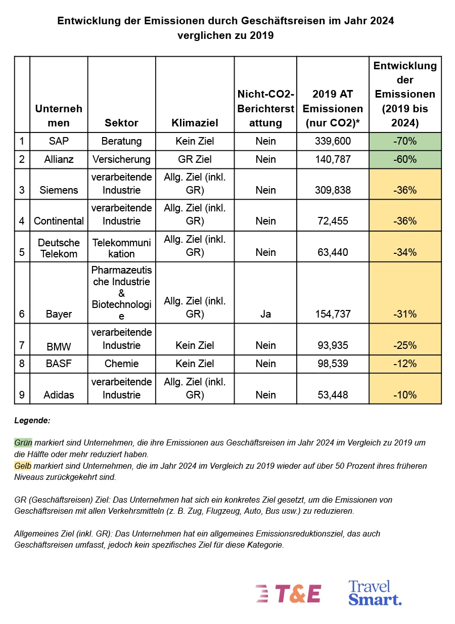 Tabelle zu Flugreise-Emissionen goßrer Unternehmen seit 2019