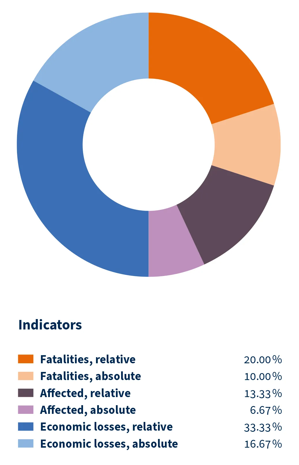 CRI 2026 methodology showing indicators