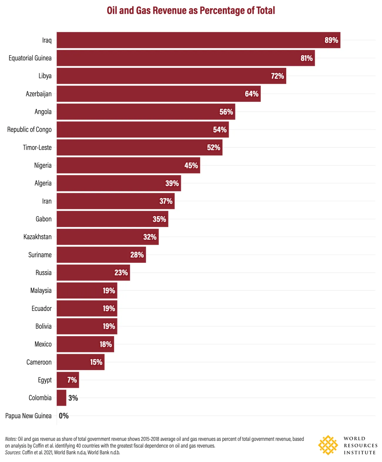 Oil and gas revenue as share of total government revenue (2015–2018 average)