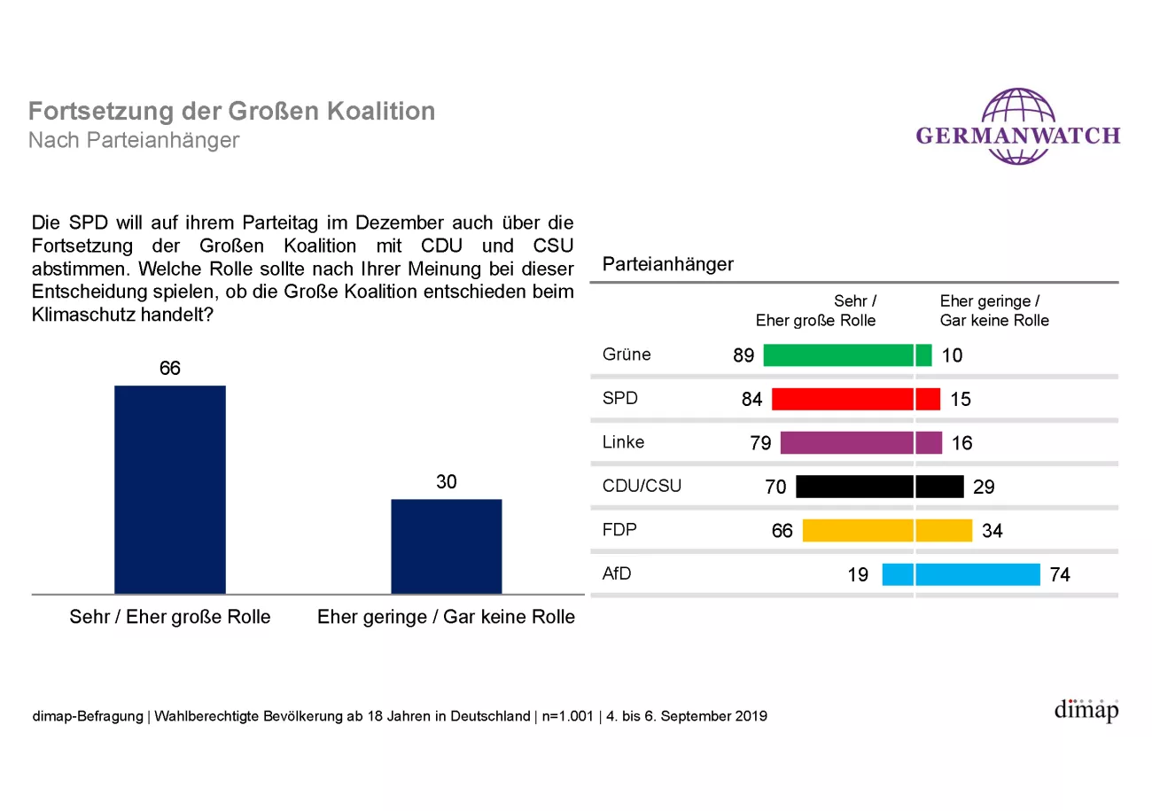 Meinungsumfrage 13-09-2019, 'Fortsetzung der großen Koalition - nach Parteianhänger'