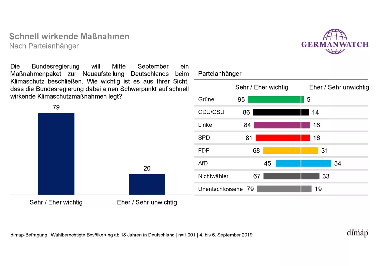 Meinungsumfrage 13-09-2019, 'Schnell wirkende Maßnahmen - nach Parteianhänger'