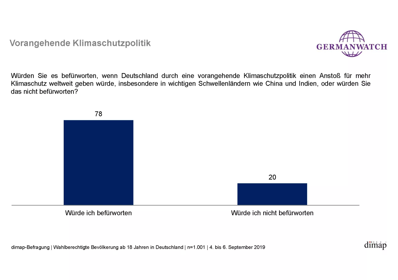 Meinungsumfrage 13-09-2019, 'Vorangehende Klimaschutzpolitik'