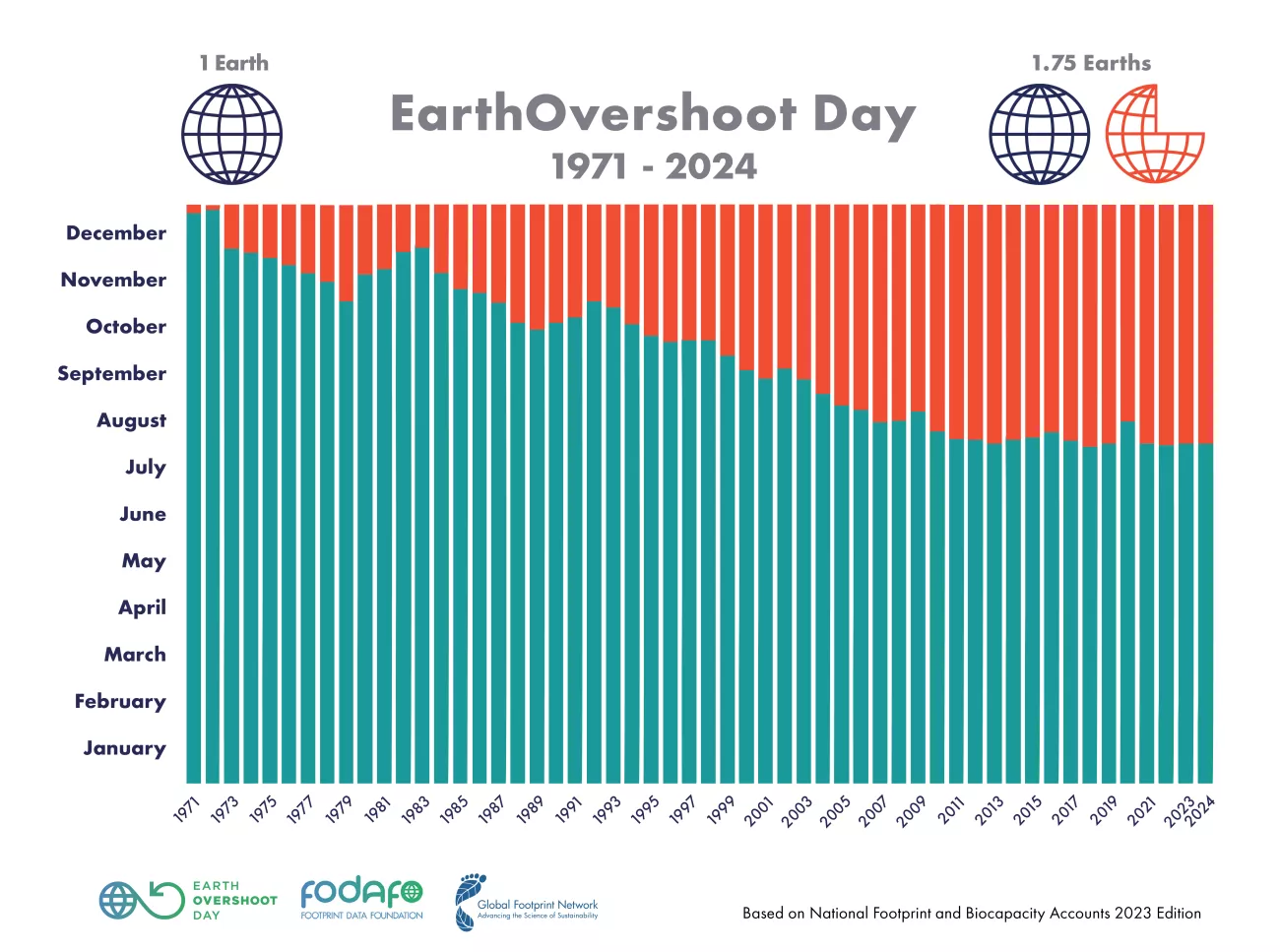 Global Overshoot Day Statistics