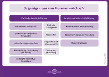 Organigramm Germanwatch