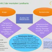 Mentale Landkarte zum Ausbau der Übertragungsnetze; Bild von Sustainum Consulting