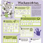 Was kann ich tun: Entscheidungspfad für Hand Print Projekte