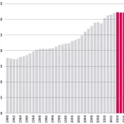 Weitblick 4/2017: Grafik Stagnation der Emissionen