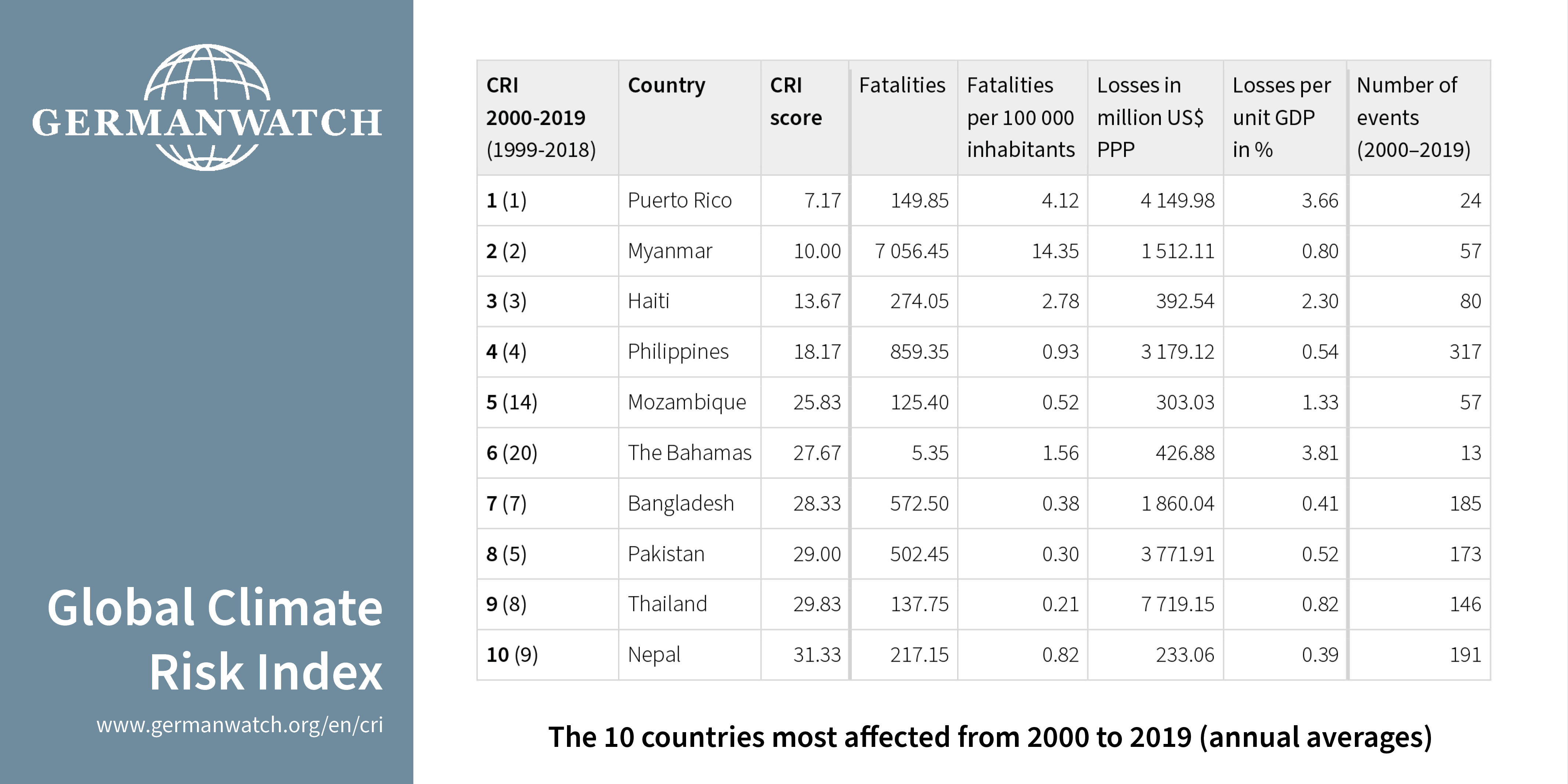 WWFPhilippines Report card of human response to the climate crisis shows we are failing life
